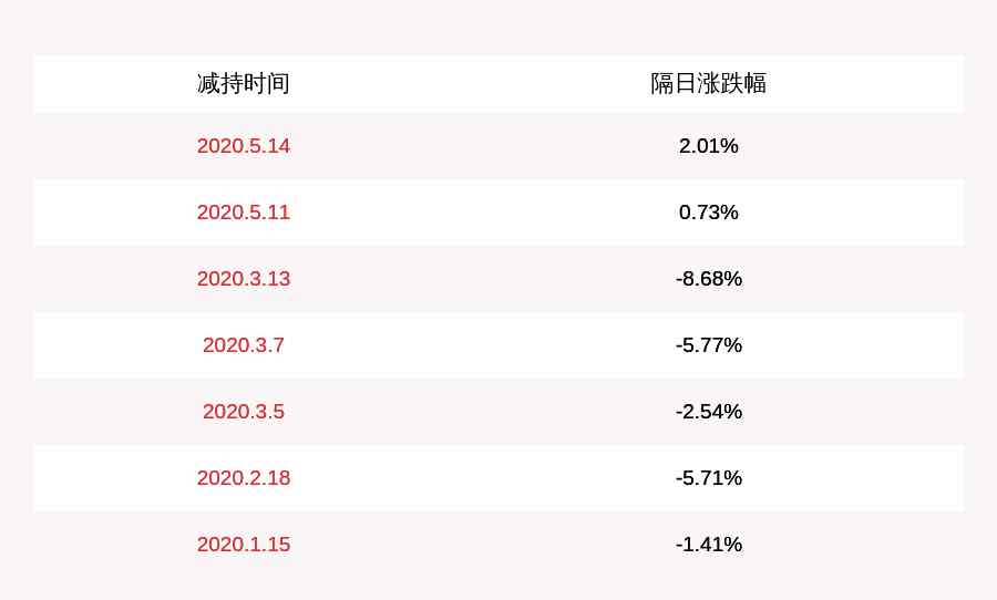 荃銀高科股票 荃銀高科：持股5%以上股東賈桂蘭、副總經理江三橋擬分別減持不超過300萬股和11.5萬股