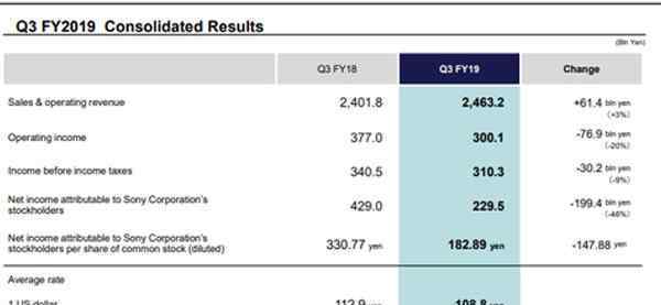 索尼2019Q3財報 真相原來是這樣！