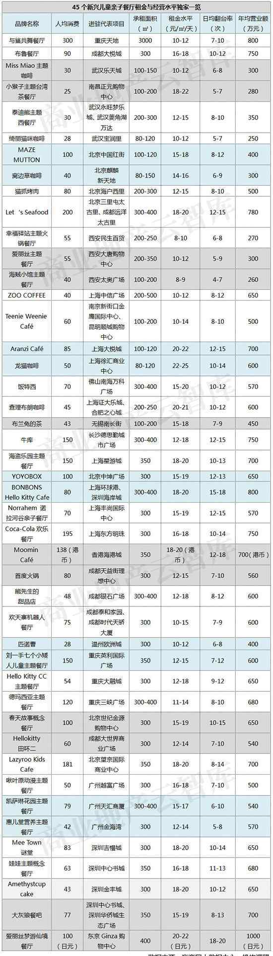 狂野鴛鴦 45個(gè)新興兒童主題餐廳租金|翻臺(tái)率|營(yíng)業(yè)額大曝光