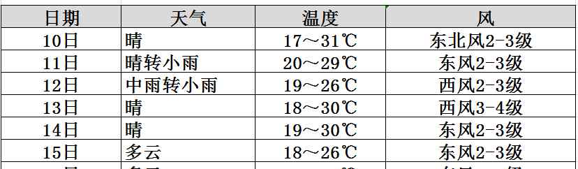 烏拉特前旗天氣預(yù)報 烏拉特前旗天氣預(yù)報：11-12日大范圍降水來臨