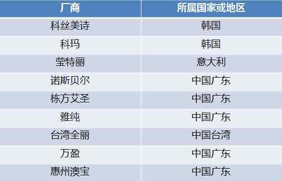 瓷肌化妝品有限公司 扒開中國10大化妝品代工企業(yè)外衣 你了解幾個(gè)？