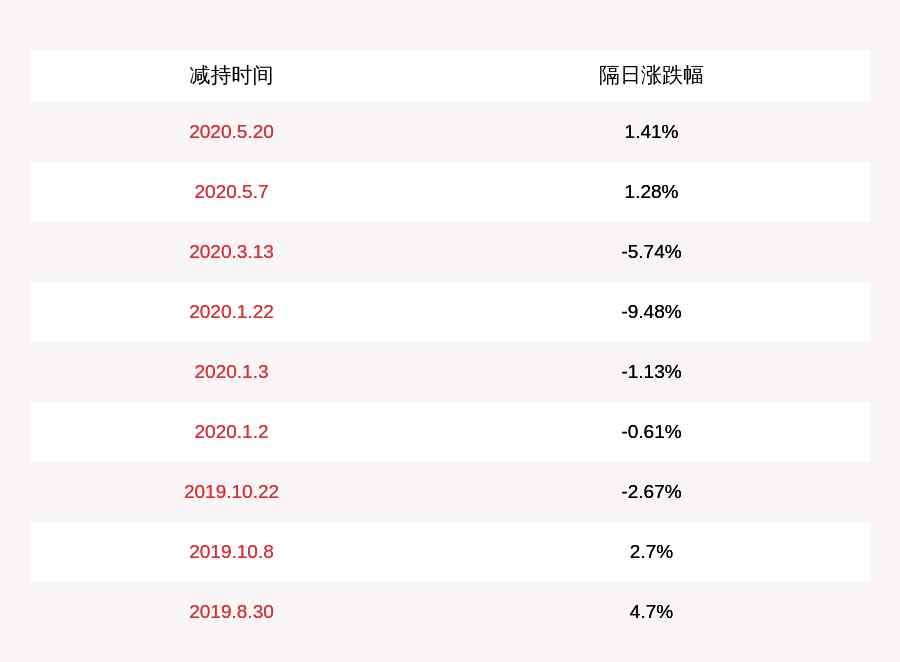 萬(wàn)隆光電 注意！萬(wàn)隆光電：部分董事、高管擬減持合計(jì)不超過(guò)約6.78萬(wàn)股