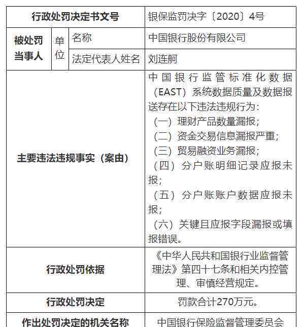 中國銀行被罰270萬 這意味著什么?