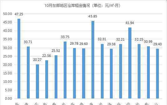 市場平穩(wěn)《2020年10月中國通用倉儲市場動態(tài)報告》發(fā)布