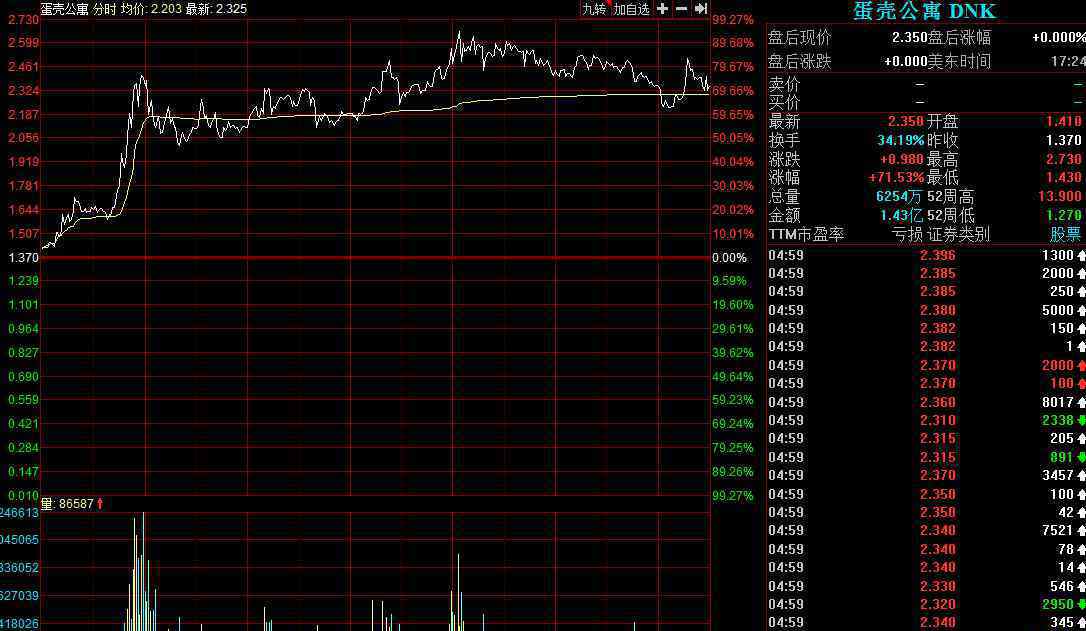 蛋殼公寓大漲 之前曾被曝破產(chǎn)這究竟是怎么一回事