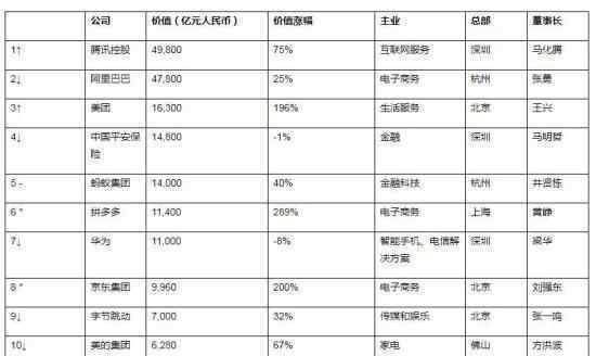 胡潤中國民營企業(yè)500強(qiáng)榜單出爐 排名第一是哪家企業(yè)