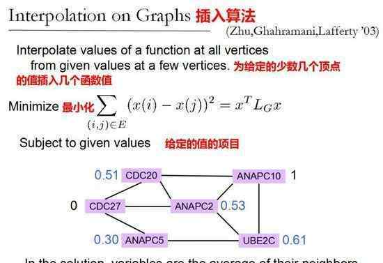 拉普拉斯矩陣 耶魯大學(xué)博士演講:拉普拉斯矩陣圖像的算法和應(yīng)用