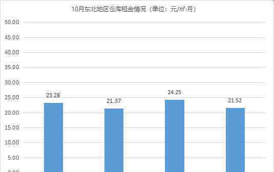 市場平穩(wěn)《2020年10月中國通用倉儲市場動態(tài)報告》發(fā)布