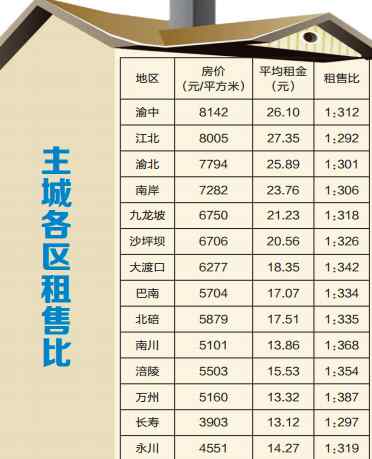 重慶江北區(qū)房屋出租 重慶主城買房出租25年回本 平均租金江北區(qū)最高