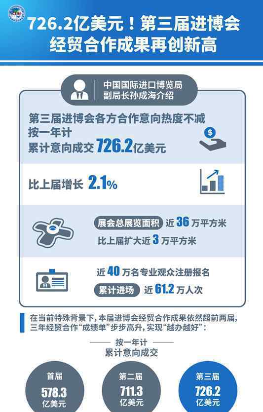 726.2億美元第三屆進(jìn)博會(huì)經(jīng)貿(mào)合作成果再創(chuàng)新高