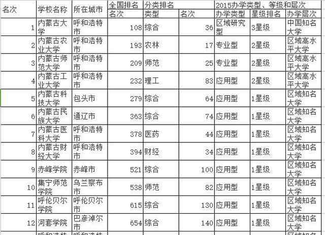 內(nèi)蒙古大學怎么樣 內(nèi)蒙古大學聽過嗎，他在內(nèi)蒙古自治區(qū)排名怎么樣？