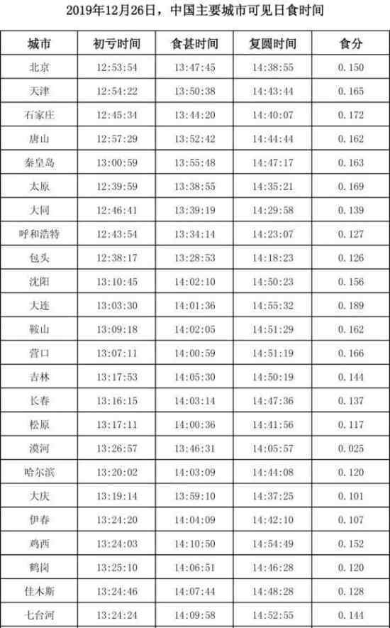 26日上演金環(huán)日食 幾點開始附中國主要城市觀測時間表