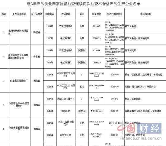 2016煙花爆竹抽檢近半不合格:引燃時間等問題突出