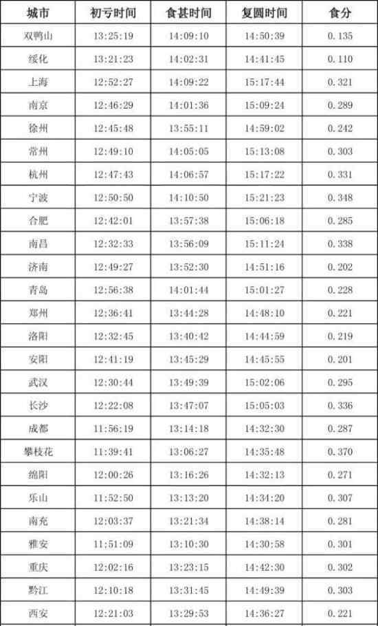 26日上演金環(huán)日食 幾點開始附中國主要城市觀測時間表