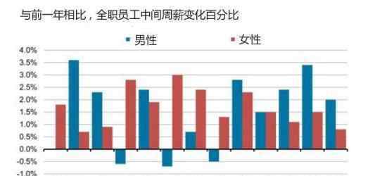 男女收入差距擴大是怎么回事什么時候才能消除差距