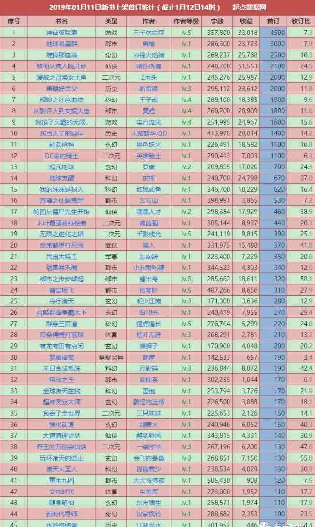 地球明星群 1月11日起點(diǎn)新書首訂統(tǒng)計(jì)，《神話級(jí)聯(lián)盟》4500，《地球明星群》3000