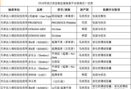 133批進(jìn)口安全套32.3%檢出不合格 涉及岡本多樂士等品牌