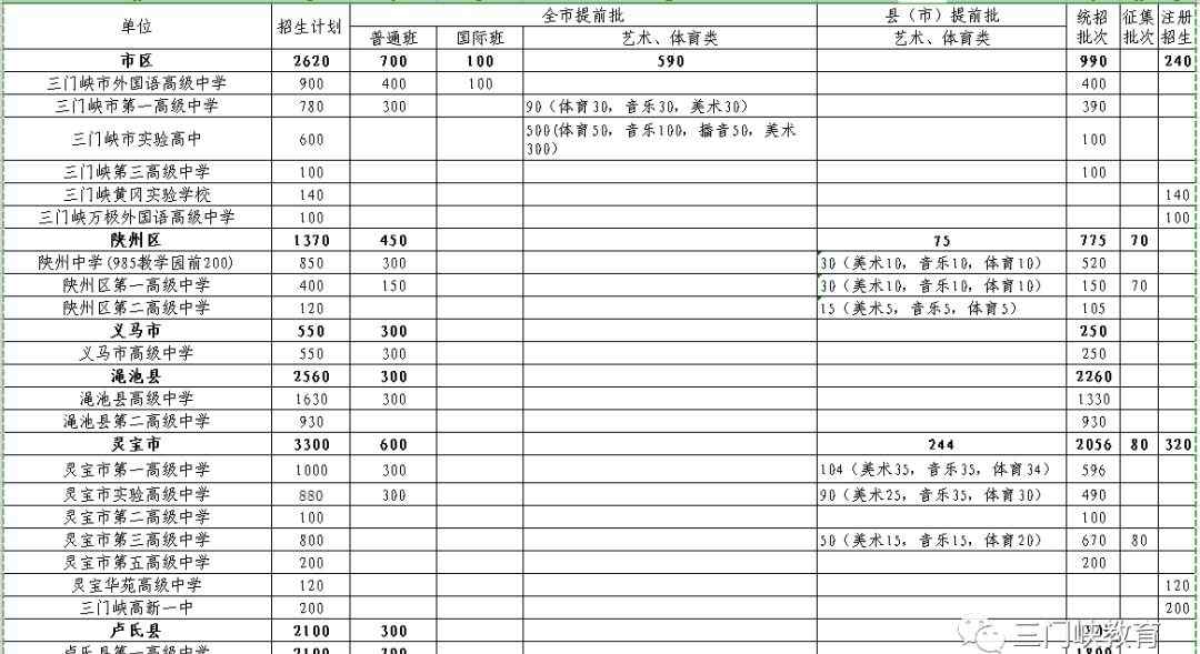 三門峽市第一高級中學 【權威發(fā)布】三門峽市2019年普通高中招生工作安排