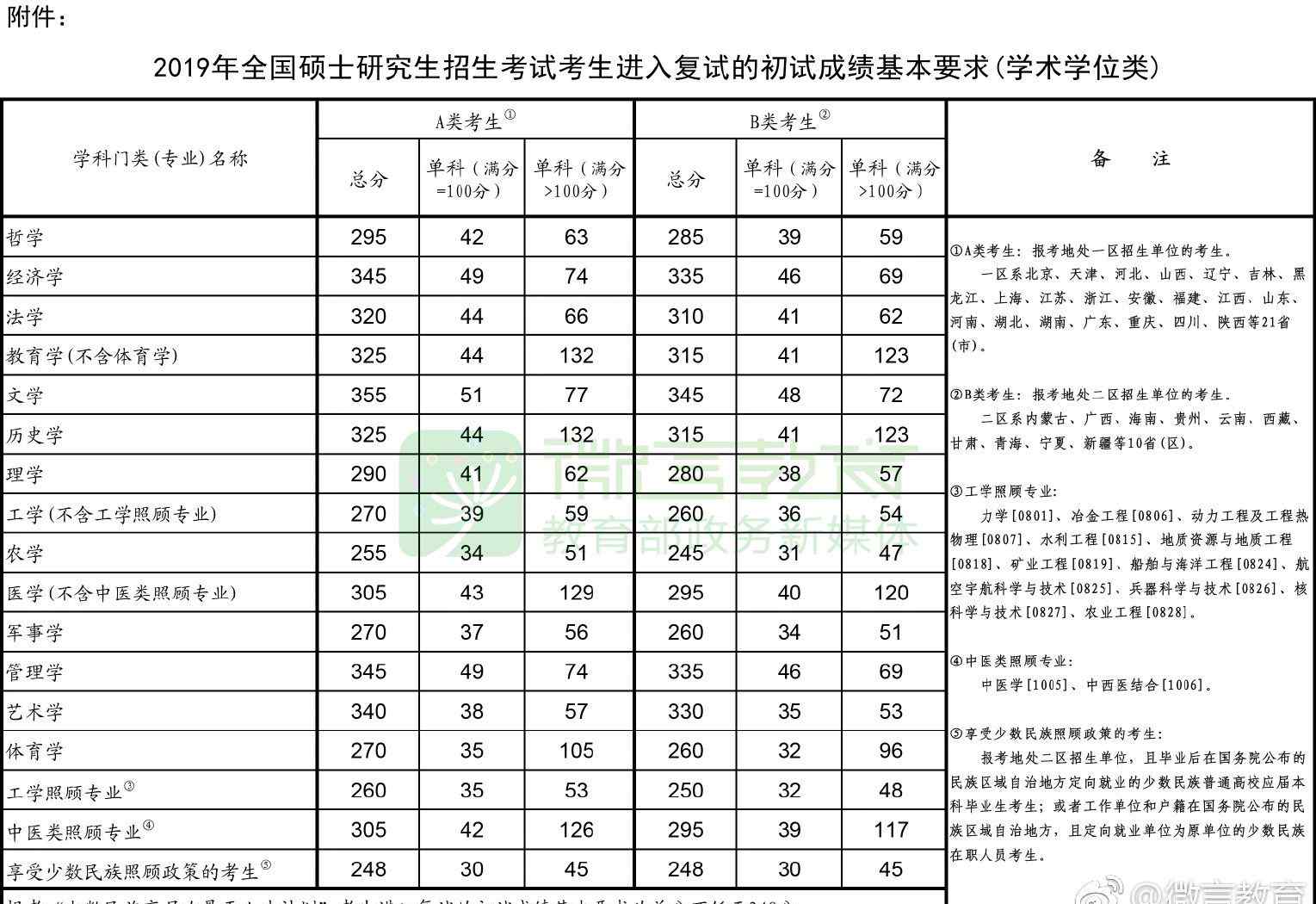 19年考研英語一國家線 重磅！2019年考研國家線已正式公布（完整版）