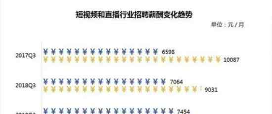 直播業(yè)月薪9423元 為什么這么高具體怎么回事