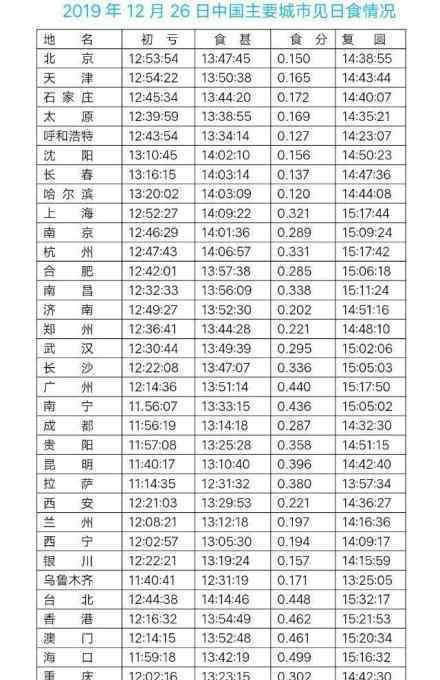 日偏食在哪里看不同地方觀看時間表