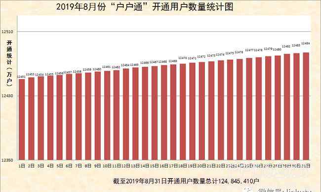 戶戶通開戶網(wǎng)址 “戶戶通”累計(jì)開通用戶數(shù)量統(tǒng)計(jì)