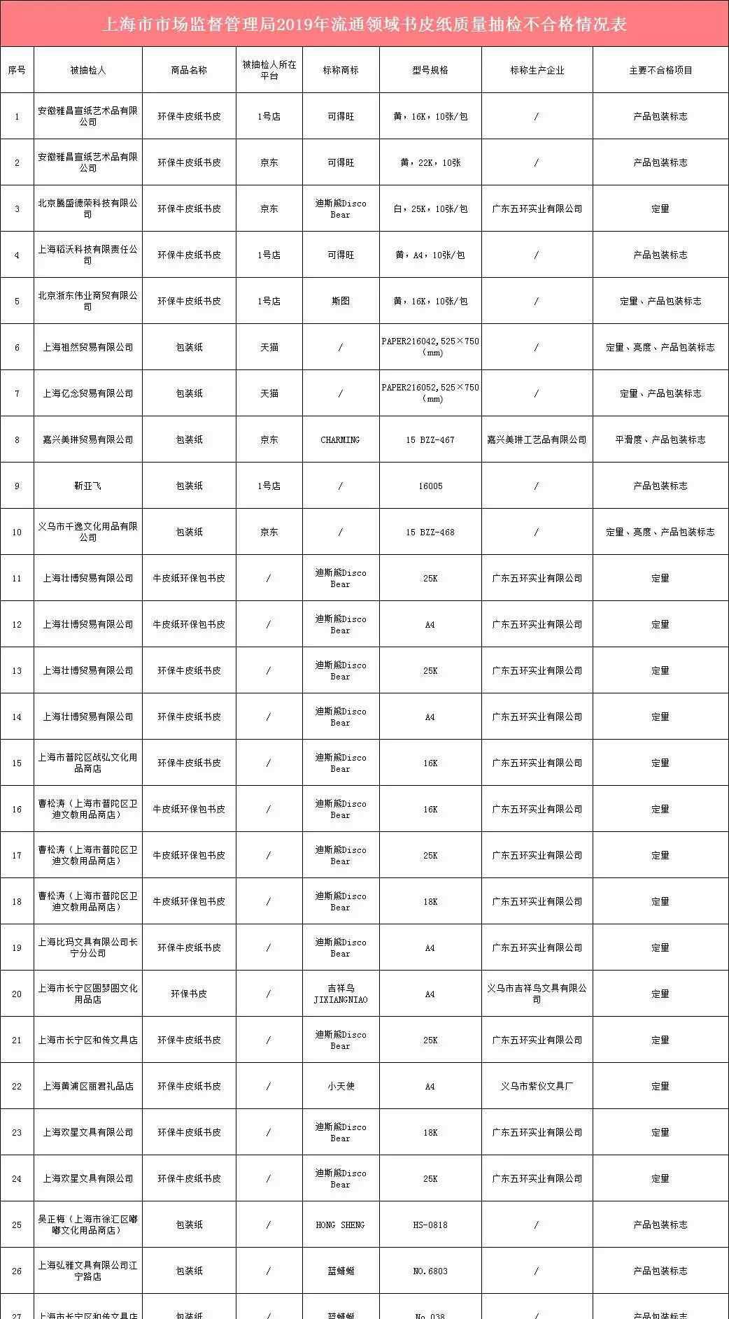 書皮紙 提醒 | 購買學(xué)生用品當(dāng)心！這些書皮紙、學(xué)習(xí)桌椅不合格！