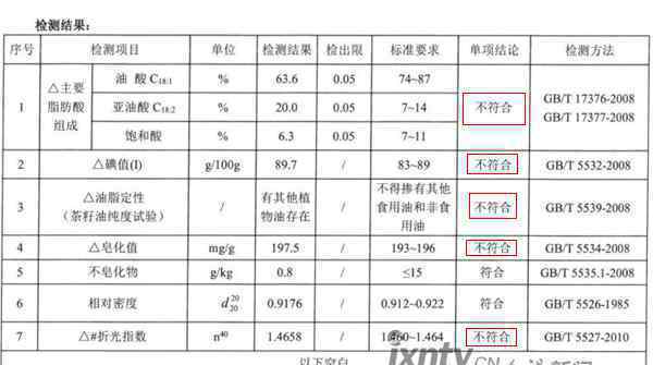 多品牌山茶油被曝不純 網(wǎng)友望職能部門重視