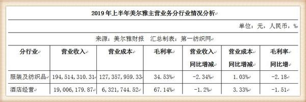 楊聞孫 楊聞孫辭帥多高管辭職，湖北服裝“領(lǐng)頭羊”美爾雅現(xiàn)重大人事變動(dòng)！