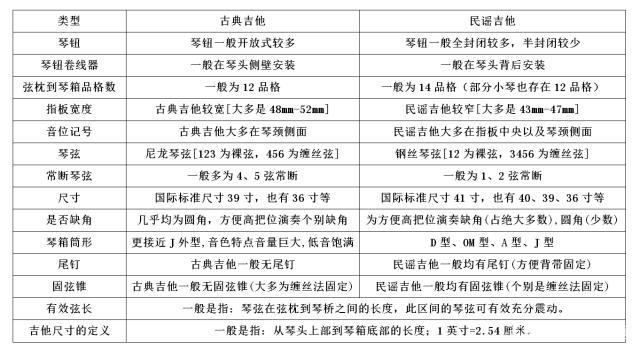 古典吉他 民謠吉他 古典吉他和民謠吉他的區(qū)別