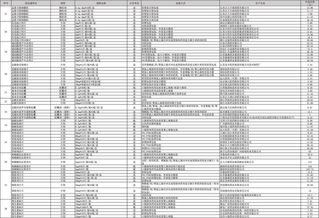 第三批藥品集采 第三批藥品集采中選結(jié)果公布：平均降價53%，最高降95%