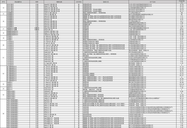 第三批藥品集采 第三批藥品集采中選結(jié)果公布：平均降價53%，最高降95%