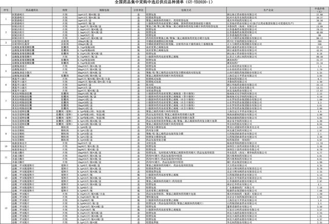 第三批藥品集采 第三批藥品集采中選結(jié)果公布：平均降價53%，最高降95%