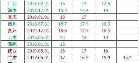 31省最低工資調(diào)整 目前各地最低工資標(biāo)準(zhǔn)是多少