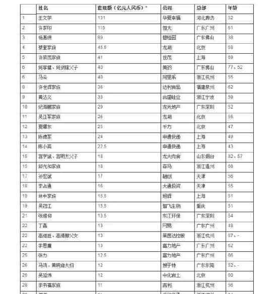 套現(xiàn)企業(yè)家30強哪些企業(yè)家上榜了套現(xiàn)企業(yè)家具體怎么回事