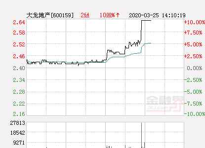 大龍地產股票 快訊：大龍地產漲停 報于2.64元