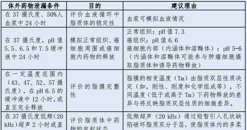 鹽酸多柔比星脂質(zhì)體 CDE發(fā)布《鹽酸多柔比星脂質(zhì)體注射液仿制藥研究技術(shù)指導(dǎo)原則（征求意見稿）》