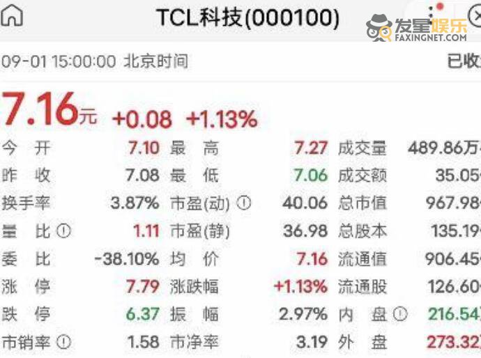 TCL TCL大股東誤操作賣出500萬股 一波失誤操作狂賺30萬是真的嗎