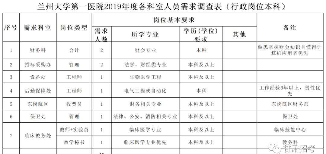 蘭州大學第一醫(yī)院 2019年蘭州大學第一醫(yī)院招聘公告