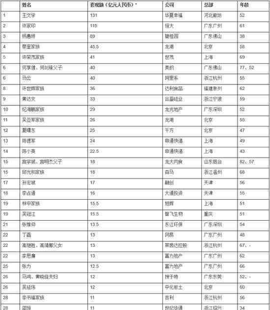 套現(xiàn)企業(yè)家30強(qiáng)  《2019胡潤(rùn)套現(xiàn)企業(yè)家30強(qiáng)》完整榜單