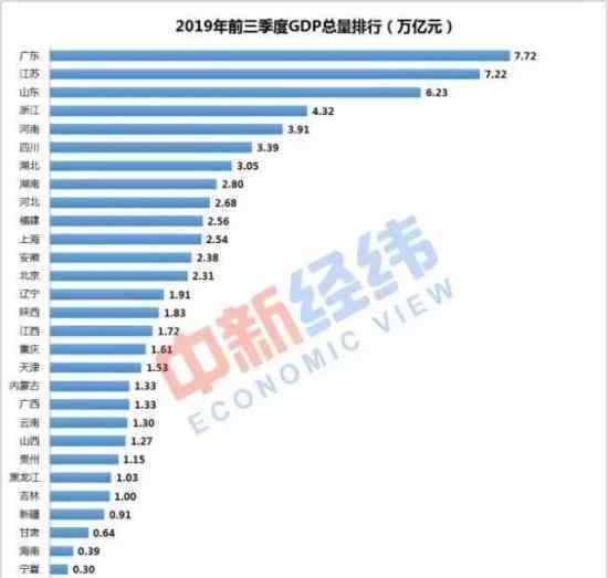 31省前三季度GDP排名出爐 福建超上海進(jìn)入前10?