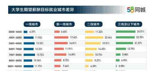 學(xué)生期望的月薪 一線、二線城市有什么差別