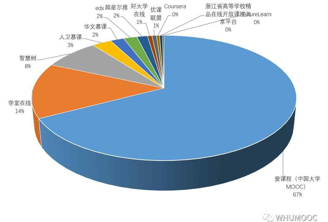 浙江省在線(xiàn)開(kāi)放課程共享平臺(tái) 簡(jiǎn)析 | 國(guó)家精品在線(xiàn)開(kāi)放課程公示名單