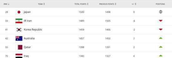 國足排名降至75跌到亞洲第8了?FIFA發(fā)布最新排名