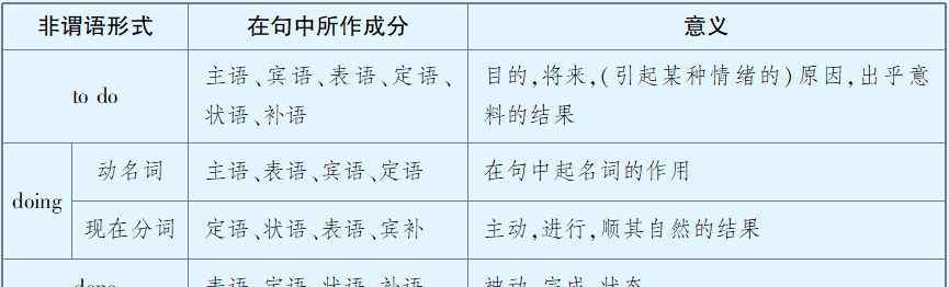 非謂語(yǔ)動(dòng)詞的三種形式 【攻略】高考提分必備：非謂語(yǔ)動(dòng)詞都是怎么考的？