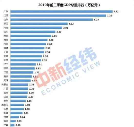 31省前三季度GDP 廣東位居榜首看看你的家鄉(xiāng)怎么樣