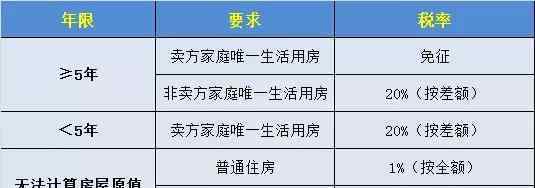 房產(chǎn)交易稅費(fèi)一覽表 2017二手房交易5種稅費(fèi) 買方+賣方一覽表