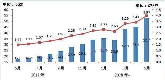 4gb是多少流量 移動(dòng)互聯(lián)網(wǎng)流量月均將破4GB，大家一個(gè)月用多少流量？