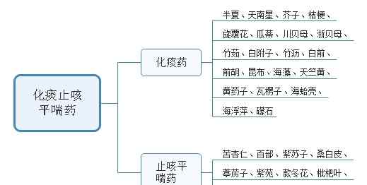 止咳的中藥藥材有哪些 有化痰止咳平喘作用的中藥材有哪些？