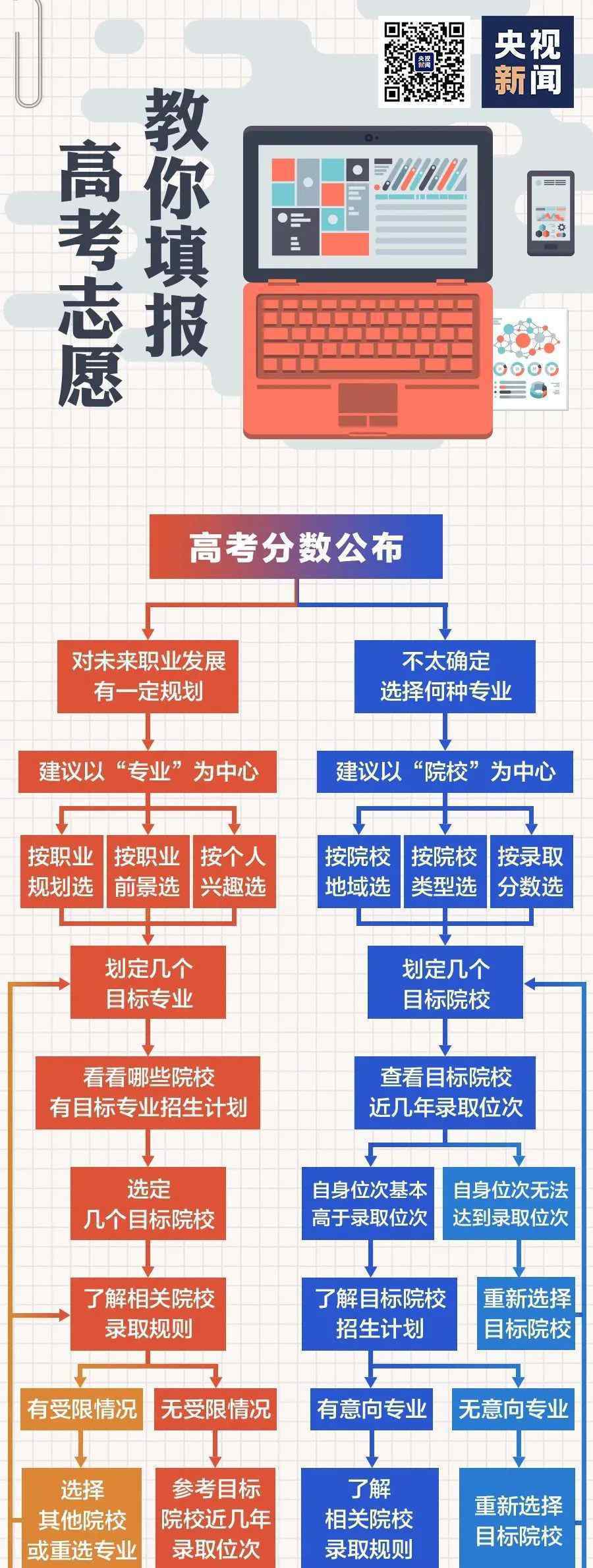 2020年高考的志愿怎樣填報(bào) 還沒想學(xué)什么專業(yè)怎么辦?